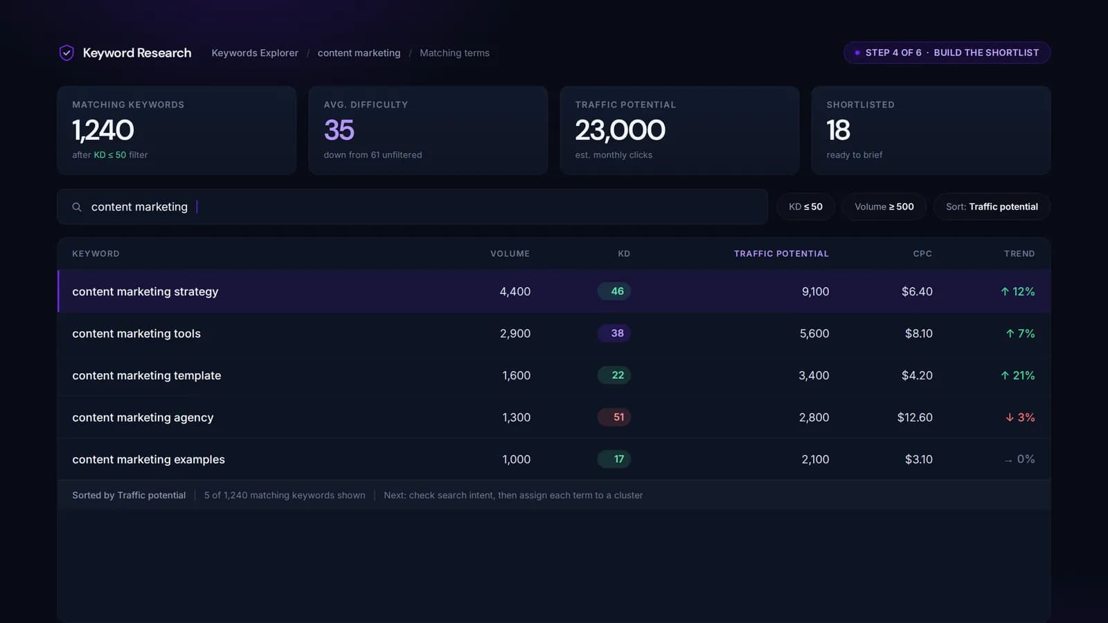 Keyword research workflow in a keyword tool — filter by difficulty, sort by traffic potential, shortlist the terms worth writing